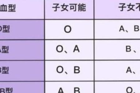 恋爱后血型智商降低程度