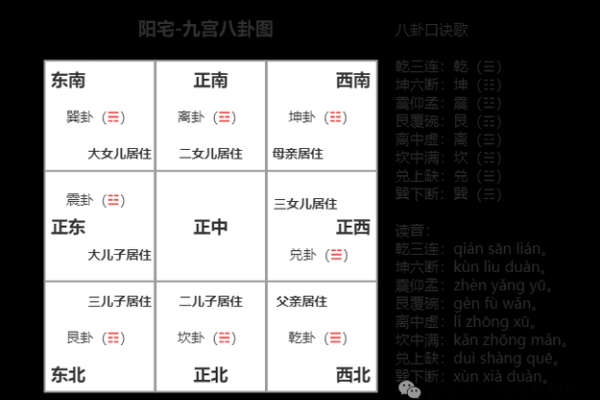 以宅吉凶方位图解,坎宅吉凶方位图九宫