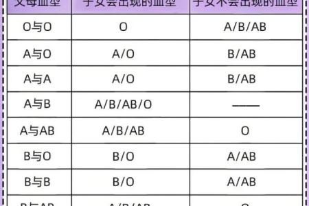 血型组合解读夫妻关系
