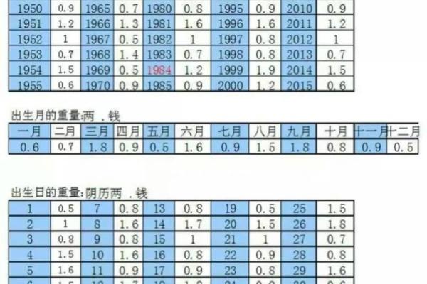 老版称骨算命歌