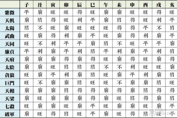 紫薇斗数108星查询表