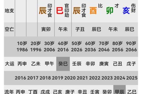 朱棣八字,朱元璋八字大运