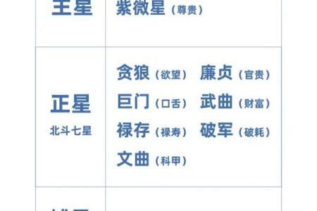 紫薇斗数12宫对照表