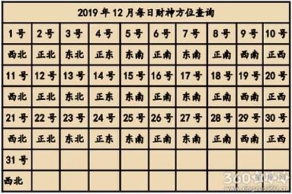 今天财神在哪个方位 财神今日何方