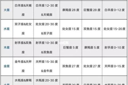 紫微斗数诸星落命宫之：孤辰、寡宿详解