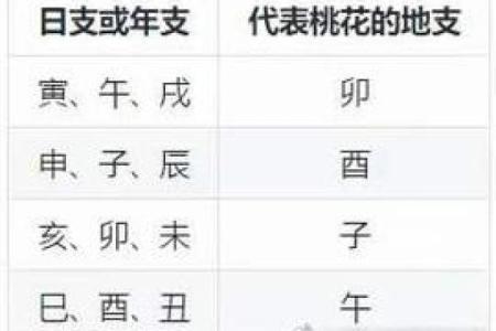 从生辰八字看什么时候走桃花运！