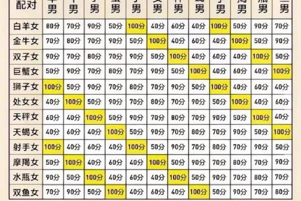白羊座一区与狮子座一区的星座配对