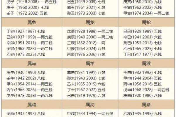 称骨法算命祥细对照表