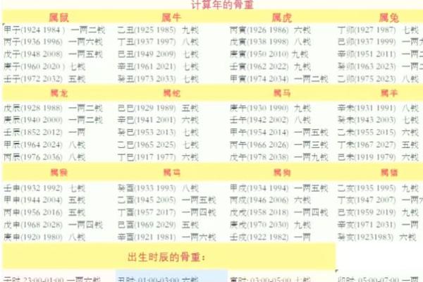 袁天罡称骨算命法