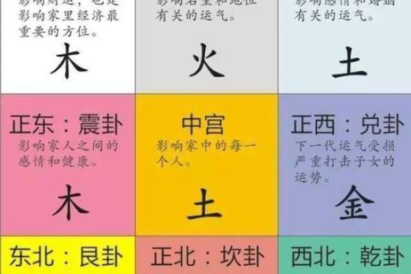 八宅厨房方位吉凶便览