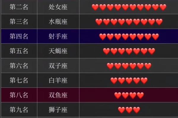 「哪个星座老婆最强势？这个排行榜告诉你！」