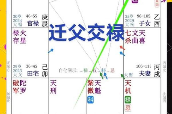 紫微斗数迁移宫详解,如何应对迁移宫的影响