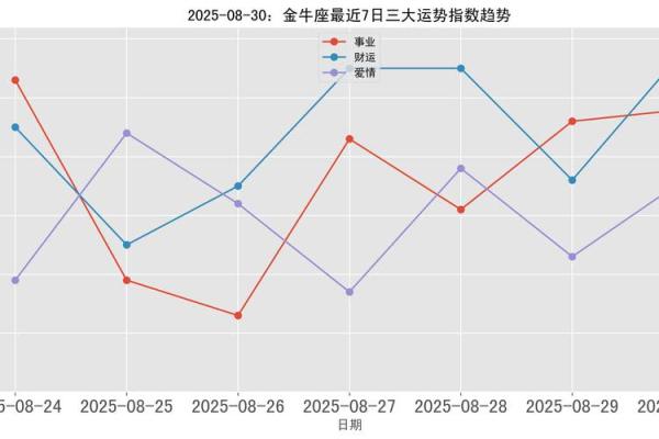 星座学：金牛座六月份的运势！独家详细分析！