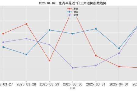 生肖牛明日运势十二星座网