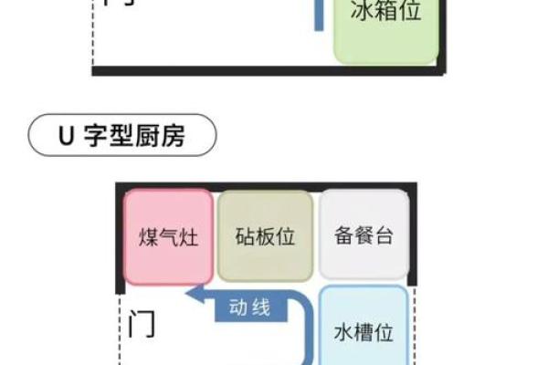 厨房的蕞佳方位建在哪边