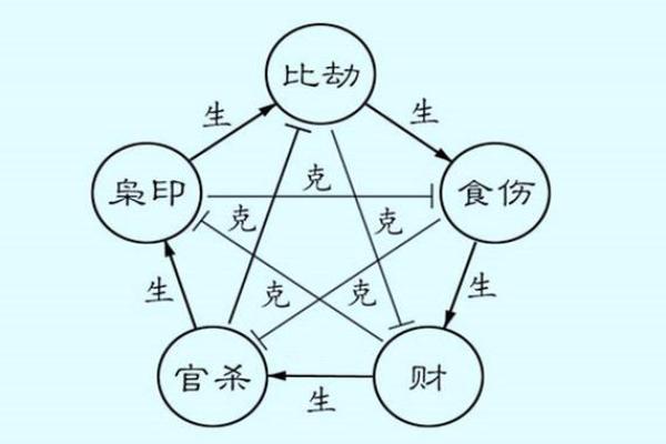 男女算命八字十神应用之八伤官运用