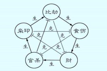 男女算命八字十神应用之八伤官运用