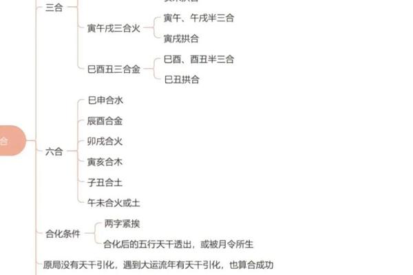 四柱八字算命速成步骤