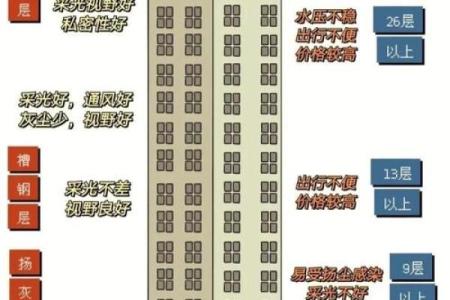 买房看风水选楼层