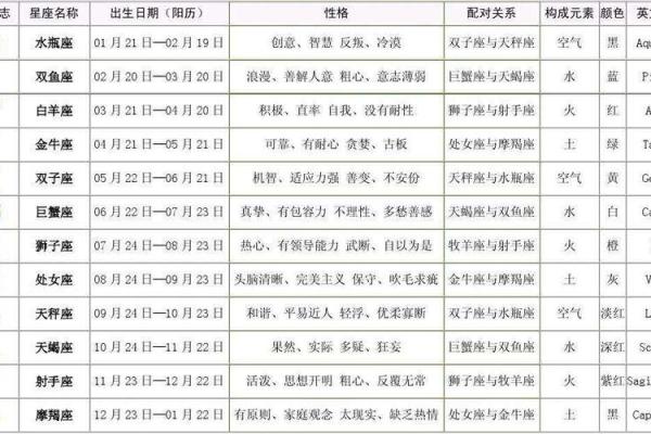 十二星座日期划分查询表，核准自己星座属性，收藏吧！