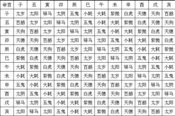 四柱八字正确起命宫的方法