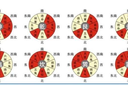 八宅风水和方位基础解读