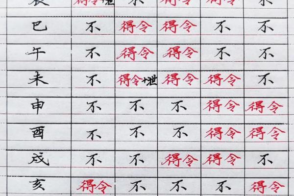 四柱八字月令为什么最重要