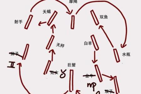 12星座赤经排列顺序及特点详解