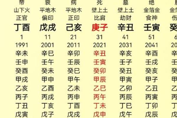 大富大贵八字格局对照表