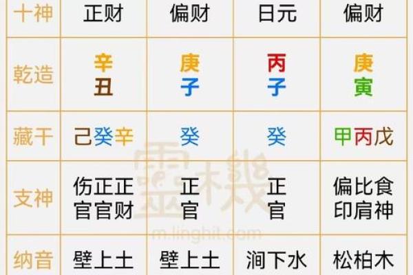 八字中正官正印正财都有是好命吗