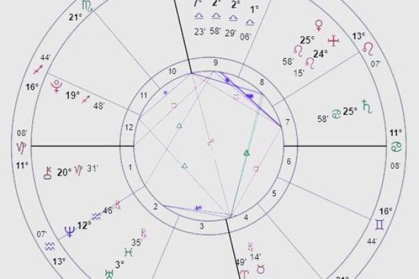 八字和星盘的准确度比较