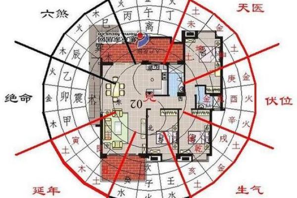 房子方位布局风水