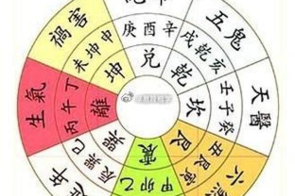 起卦占卜法吉凶方位