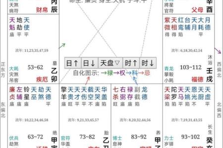 《紫微斗数》贪狼化禄右弼化科太阴化权天机化忌在官禄宫运势财运