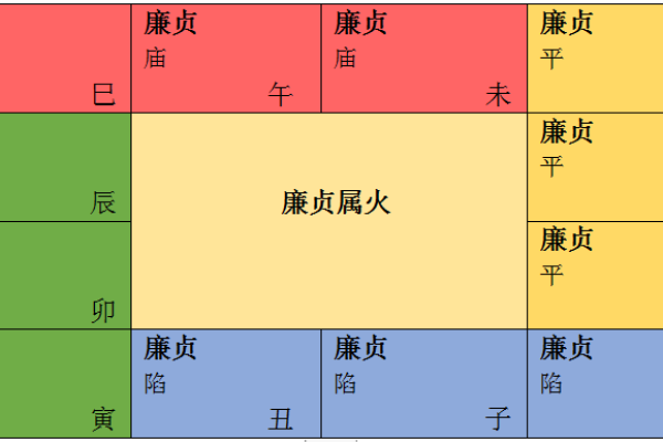 紫微斗数之廉贞星：此星在命盘什么地方，这辈子的业障就在哪里