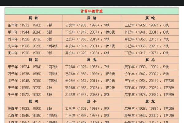 出生年月称骨算命