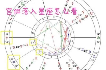 看懂「宫位」，读星盘才算开始入门