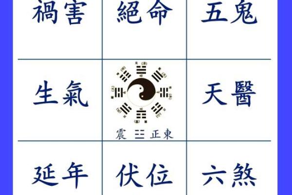 判断方位吉凶