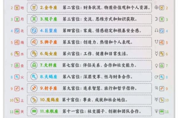 星座宫位都掌管什么