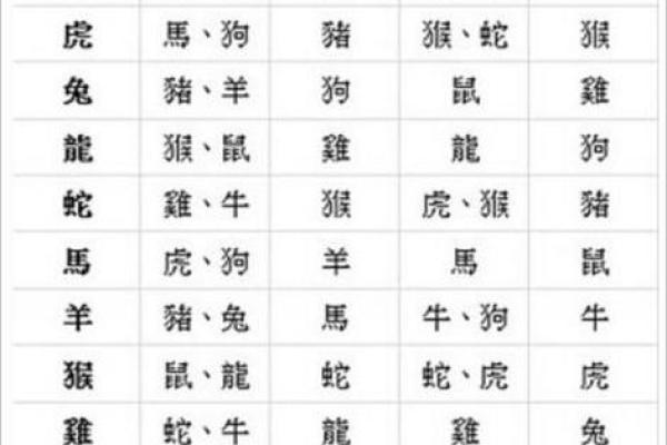 属相婚配十二生肖配对图表，属相婚配十二生肖配对图表图片？