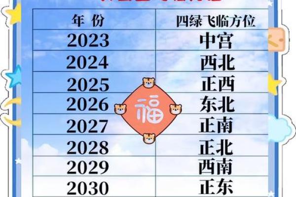 风水：查看12生肖文昌位在哪里