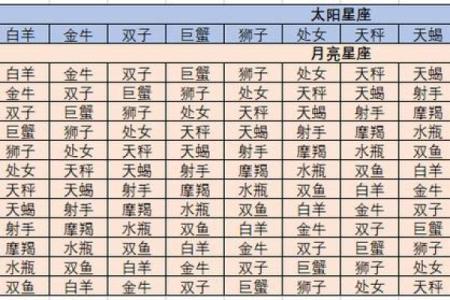 月亮星座对照表？太阳星座准还是上升星座准